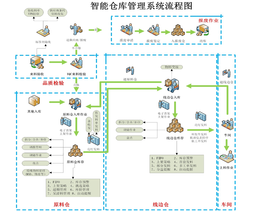 智能堆棧辦理體系流程圖